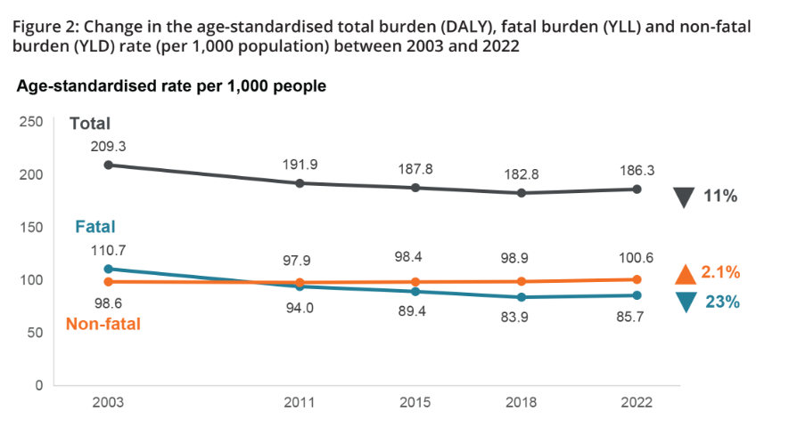 This figure is a line graph showing the change in age-standardised rates of total burden (DALY), fatal burden (YLL) and non-fatal burden (YLD) across each of the study reference years (2003, 2011, 2015, 2018 and 2022). The lines show that DALY rates decreased steadily over time from 209.3 DALY per 1,000 population in 2003, to 191.9, 187.8 and 182.8 DALY per 1,000 population in 2011, 2015 and 2018, respectively, before increasing in 2022 to 186.4 per 1,000 population. Similarly, YLL rates decreased from 110.7 YLL per 1,000 population in 2003, to 94.0, 89.4 and 83.9 YLL per 1,000 population in 2011, 2015 and 2018, respectively, before increasing in 2022 to 85.7 per 1,000 population. YLD rates were constant over time (98.6 YLD per 1,000 population in 2003, 97.9 in 2011, 98.4 in 2015, 98.9 in 2018 and 100.7 in 2022).