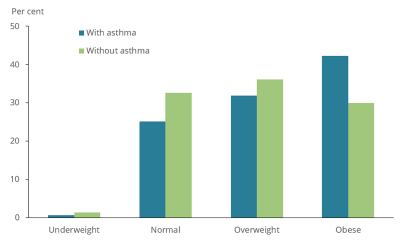 The bar chart shows BMI of adults with and without asthma in 2017–18. People aged 18 and over with asthma were more likely to be obese (42%25 compared with 30%25 among people without asthma).