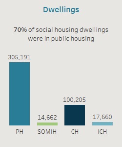Dwellings. 70% of social housing dwellings were in public housing.