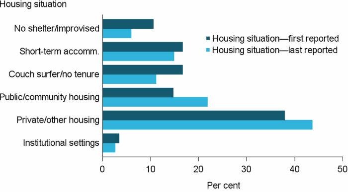 Figure CLIENTS.14 Clients, by housing situation at beginning of support and at end of support, 2016–17. The grouped horizontal bar graph shows the proportion of clients in different housing situations, from first to last reported. Improvements in housing situations of clients are shown by increases in private/ other housing and public or community housing (6%25 and 7%25, respectively) at the end of support, offset by decreases in the homeless categories, no shelter or improvised or inadequate dwelling, and couch surfing or no tenure (5%25 and  6%25, respectively) situations.