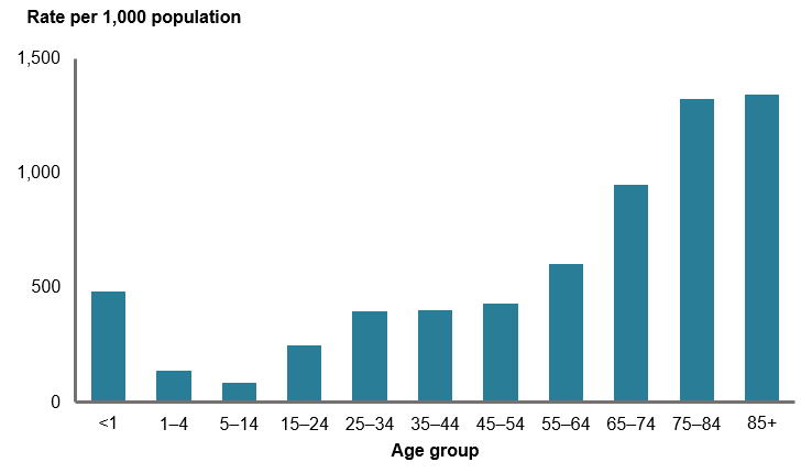 This vertical bar chart shows the rate of hospitalisations in females is lowest in the 1–4 and 5–14 age groups (141 and 86 per 1,000 population, respectively) after a higher rate of 482 per 1,000 in females aged under 1 year. After the 5–14 age group, rates begin to increase with increasing age until they are highest for those aged 85 years and over (1,345 per 1,000).
