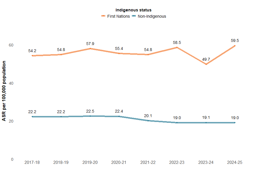 Rates of thermal hospitalisation and deaths in First Nations populations are on the rise, while rates in non-Indigenous populations are decreasing.