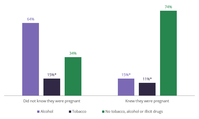 Column chart shows 64% of pregnant women who did not know they were pregnant had consumed alcohol, but only 15%* consumed alcohol after knowing they were pregnant.