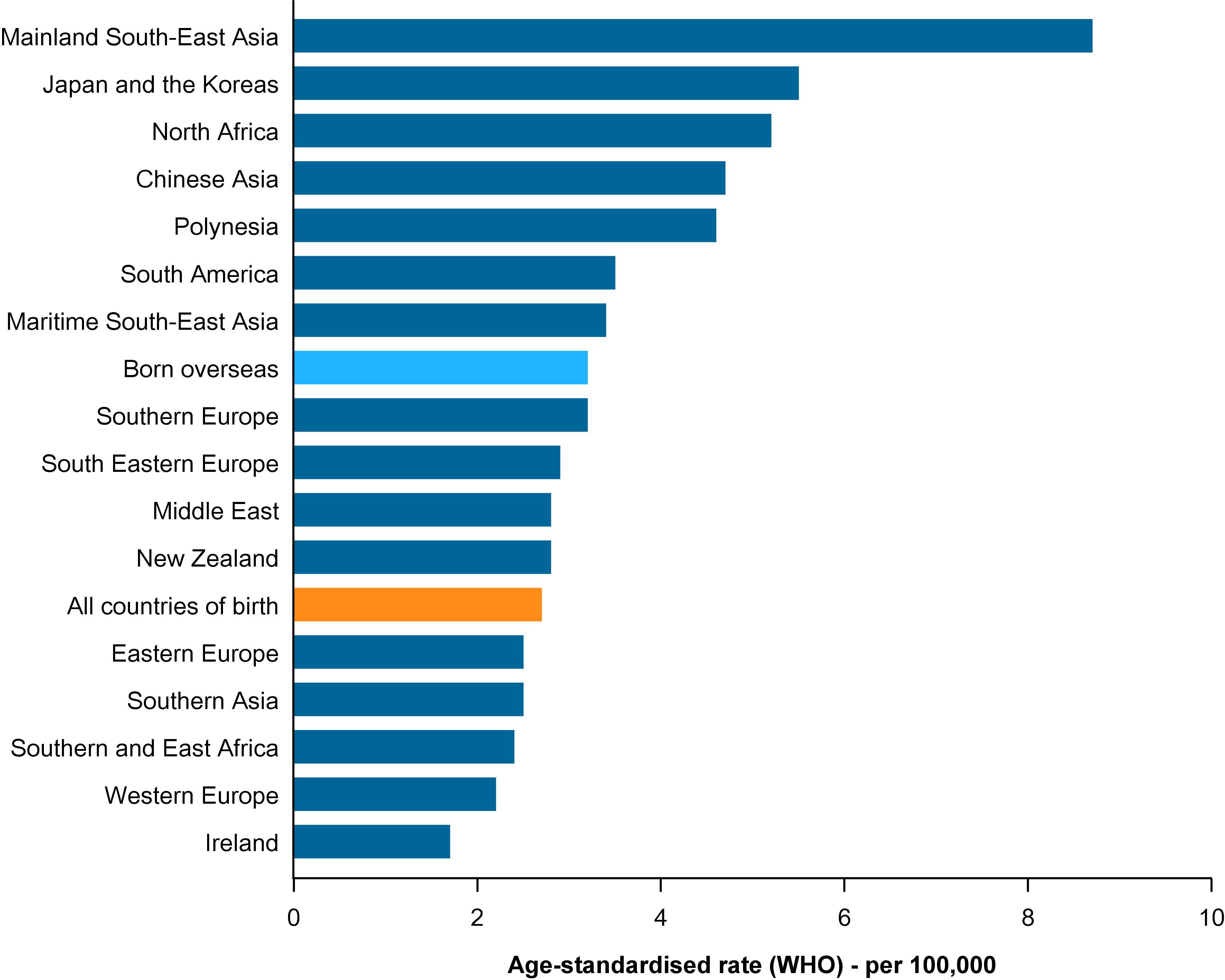 This figure shows the incidence rate age-standardised to the WHO world population for liver cancer diagnosed in females in Australia between 2006 and 2020 by region of birth. It is presented as a horizontal bar chart in descending order of age-standardised rate, ranging from 9 down to 2 cases per 100,000 females. The figure shows that between 2006 and 2020, the age-standardised rate of liver cancer incidence in Australia was highest for females born in Mainland South-East Asia (8.7 cases per 100,000 females) followed by Japan and the Koreas (5.5) and North Africa (5.2). The lowest rates were experienced by females born in Ireland, Western Europe and Southern and East Africa (1.7 to 2.4 cases per 100,000 females).