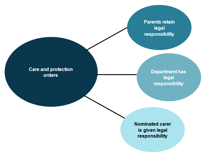 This relationship map outlines the 3 main categories of legal responsibility conferred by care and protection orders. These are: orders where parents retain legal responsibility for the child; orders where the Department has legal responsibility of the child; and, orders where a nominated carer is given legal responsibility of the child.