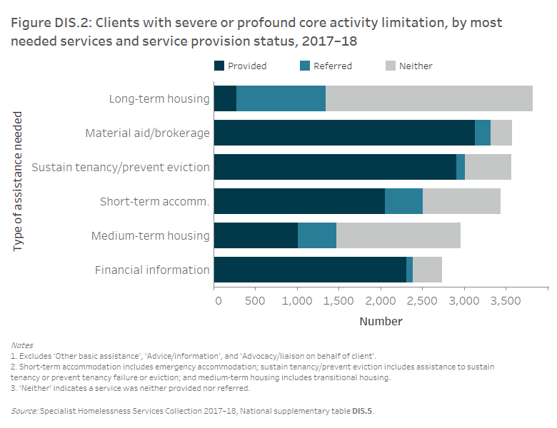 Figure DIS.2: Clients with severe or profound core activity limitation, by most needed services and service provision status, 2017–18. This vertical stacked bar graph shows that long-term housing was needed by 3,800 clients with severe or profound core activity limitation and this was neither provided nor referred for the majority of this group (65%25).  Seven per cent of clients received the long-term housing they needed, with the remaining 28%25 being referred to another agency. 
Material aid/brokerage was needed by 3,600 clients and received by 88%25 of them. Assistance to sustain tenancy/prevent eviction (3,600 clients), short-term or emergency accommodation (3,400 clients), medium-term housing (3,000 clients) and financial information (2,700 clients) were also needed by many of these clients.
