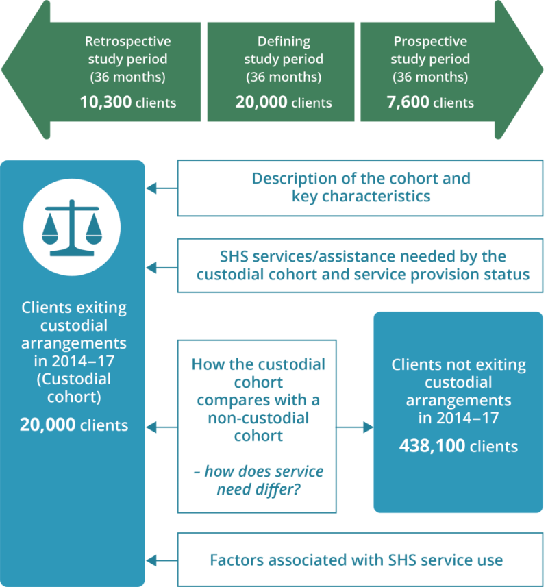 The infographic shows how the longitudinal analysis for the 2014–17 Custodial cohort are structured and how the cohort and study periods are defined. The 2014–17 Custodial cohort was defined as clients aged 10 and over who exited or transitioned from custodial arrangements throughout 2014–17. For this analysis, the defining study period covered 36 months from the first day of their first support period during 2014–17 in which they were either referred from a youth or adult correctional facility or transition from custodial arrangements was a reason for seeking assistance or the client’s residency in either the week before or at the time of presentation to an SHS agency was a youth or adult correctional facility. The retrospective period for this cohort was 36 months before the first day of the client’s first support period in 2014–17 and the prospective study period was 36 months after the defining period ended. The analysis for these cohort clients included, a description of the cohort and key characteristics/vulnerabilities, SHS services/assistance needed and service provision status for custodial cohort clients, a comparison between the custodial and non-custodial cohort, custodial cohort client characteristics associated with SHS support in the past and future.