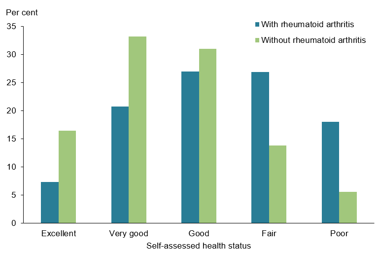 The vertical bar chart shows that, people aged 45 and over with rheumatoid arthritis were more likely to describe their pain as very severe (7%25), severe (24%25), or moderate (38%25) than people without rheumatoid arthritis (2%25, 8%25, and 23%25 respectively). People with rheumatoid arthritis were less likely to describe their pain as mild (14%25) or very mild (9%25) compared with those without rheumatoid arthritis (17%25 and 23%25 respectively).