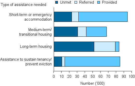 Figure UNMET.4: The number of clients with unmet needs for accommodation and housing assistance services, 2014–15. The stacked bar graph shows that for accommodation services, short-term or emergency accommodation had the least unmet need, and most provided service. By contrast, long-term housing, which had a similar number of clients needing the service, had the largest number of clients with unmet service needs, and the least number of clients provided with assistance.