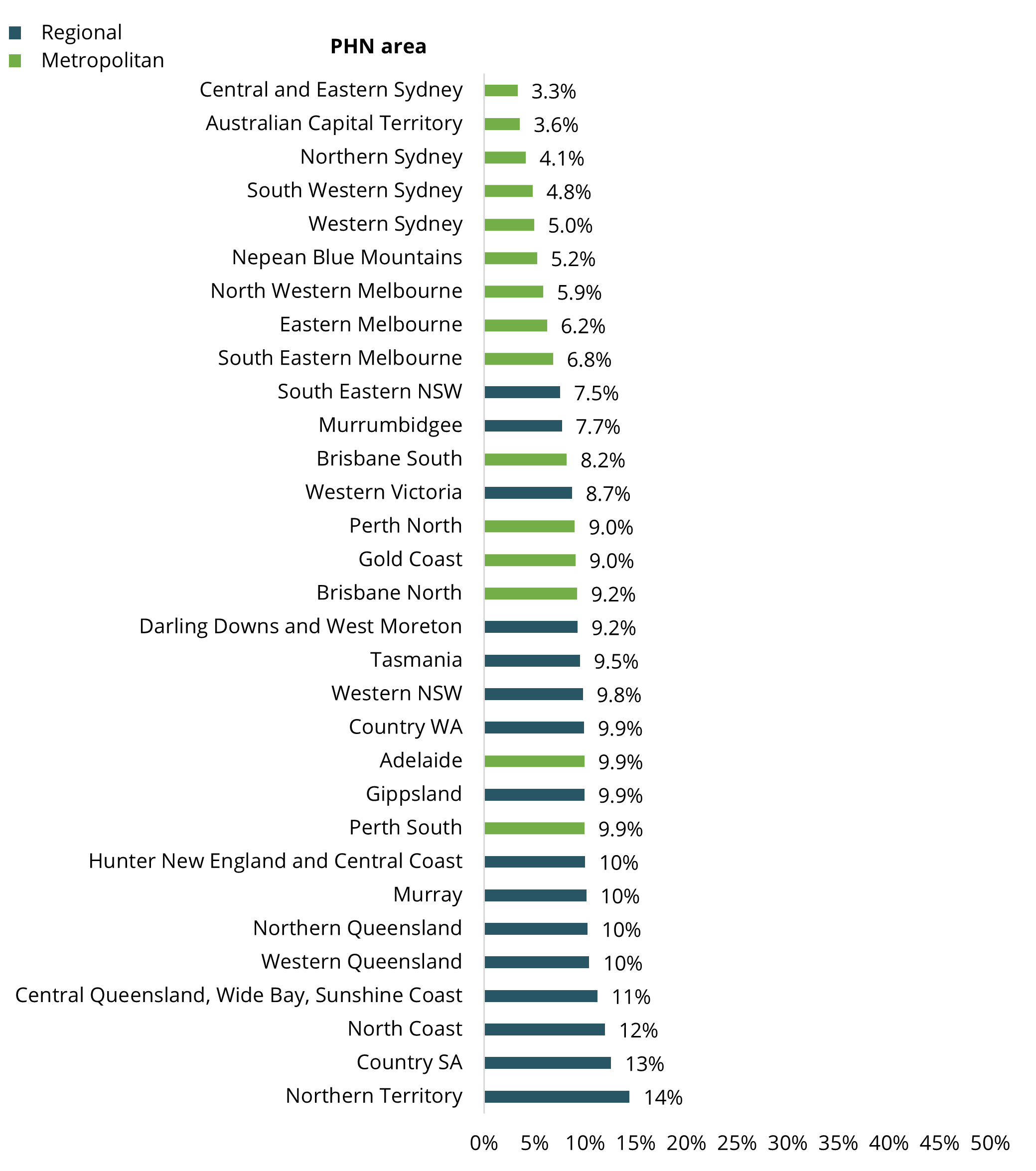 Figure 8 shows that the PHN with the highest proportion was Northern Territory (14%). The lowest proportion was in Central and Eastern Sydney (3.3%).