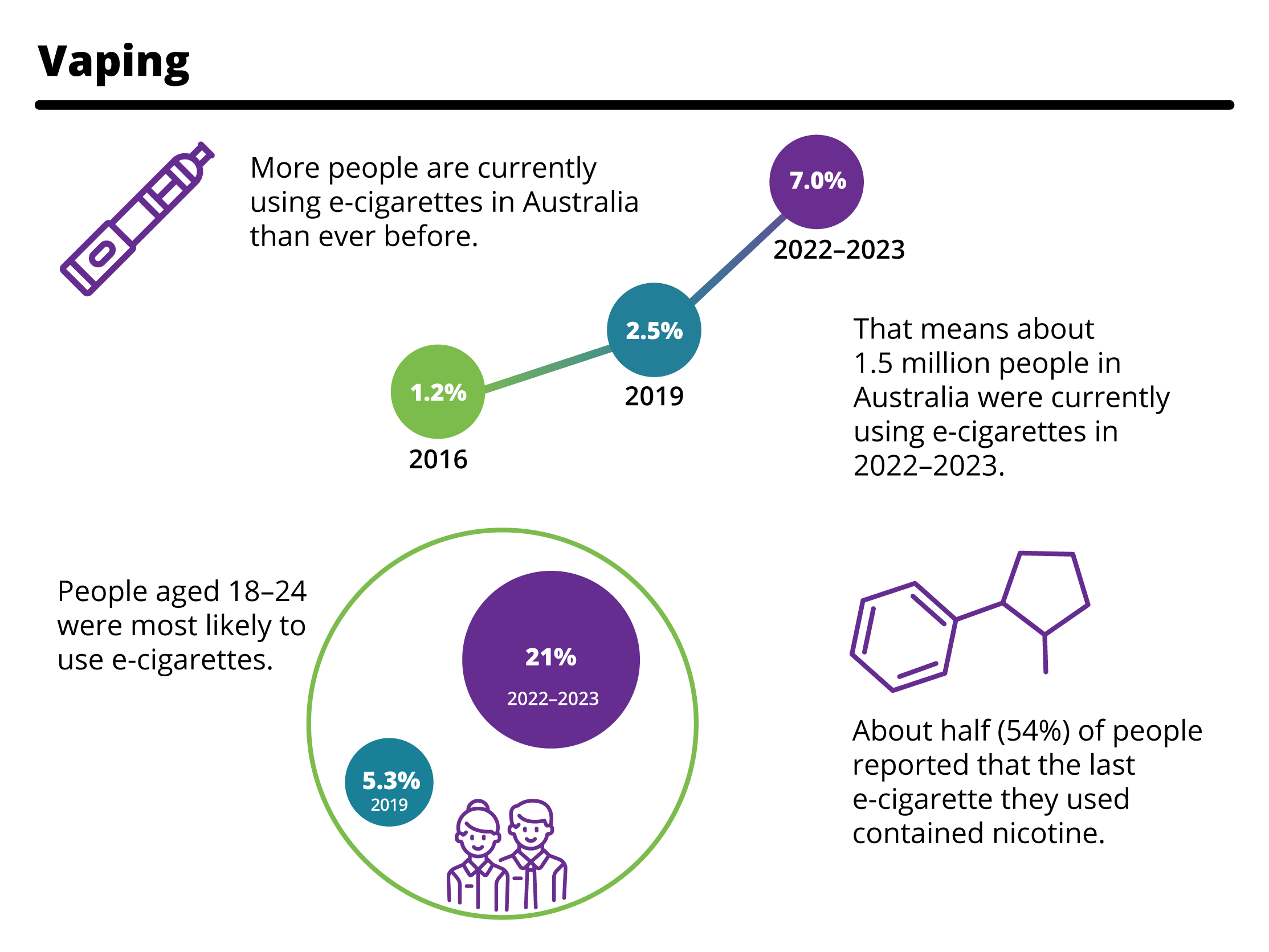 Infographic shows that current use of e-cigarettes in Australia is higher than ever before (7.0% of people aged 14 and over in 2022–2023), use is highest among people aged 18–24, and 54% of last used e-cigarettes contained nicotine.