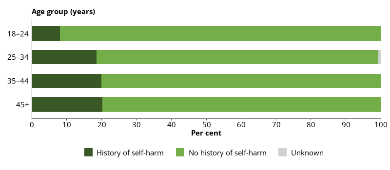 This horizontal bar chart shows the proportion of prison dischargees who reported a history of self-harm before their current incarceration by age.