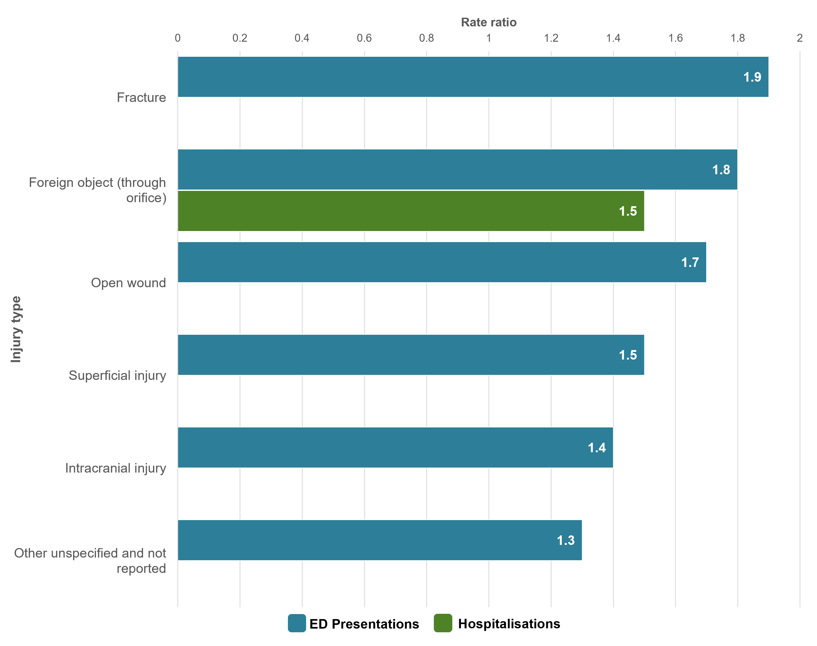 A bar graph showing the rate ratios for types of injury where children aged 5-9 are overrepresented compared to adults.