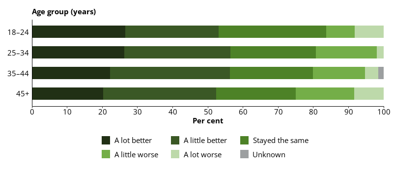This horizontal bar chart shows the self-assessed change in physical health status while in prison for dischargees by age group.