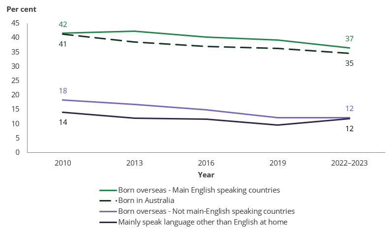 Line chart shows risky drinking was stable among people with Culturally and Linguistically Diverse backgrounds between 2019 and 2022–2023.