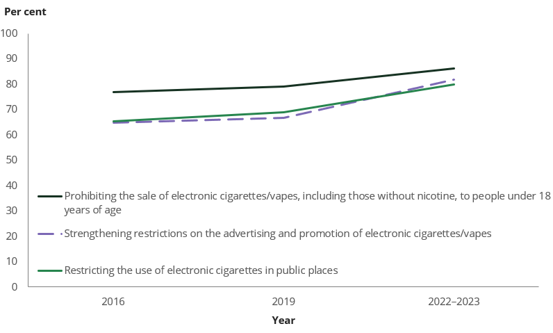 Line chart shows support for measures targeting issues associated with e-cigarette use increased from 2019 to 2022–2023.