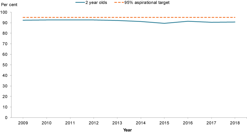 This line chart compares the proportion of 2 year olds fully immunised with the 95%25 aspirational target for every year between 2009 and 2018. The rate of fully immunised 2 year olds fluctuated between 89%25 and 93%25.