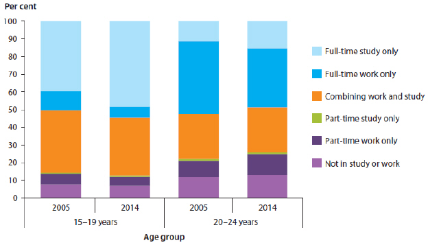 Stacked bar chart showing rates of participation in education and/or employment among young people aged 15 to 24, by age group, in 2005 and 2014. The age groups shown are 15 to 19 years and 20 to 24 years. The kinds of employment and education listed are: full-time study only (the largest group in both years for people aged 15 to 19), full-time work only (the largest group in both years for people aged 20-24), combining work and study (around 25-35%25 in both years for both age groups), part-time study only (the smallest group for both age groups in both years), part-time work only (around 5-15%25 for both age groups in both years), and not in study or work (around 5-15%25 for both age groups in both years).
