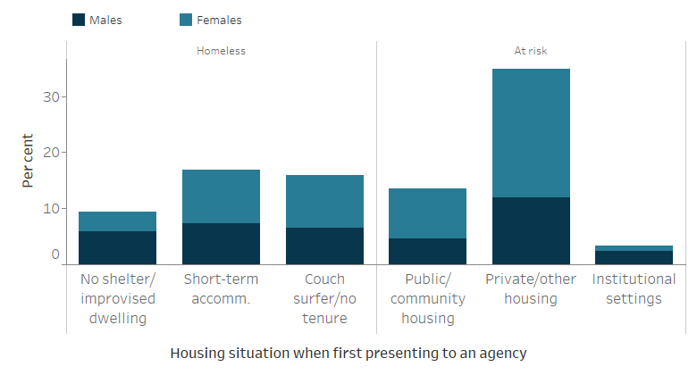 The stacked vertical bar graph shows proportions of male and female clients by 6 housing situations captured in the SHSC. For those clients who were homeless, similar proportions were in either short-term or emergency accommodation, or couch surfing or no tenure (both 15%25). For those clients housed, but at risk of homelessness, most were in private or other housing (32%25) when they sought homelessness services, with nearly twice as many female clients than male clients in this housing situation.