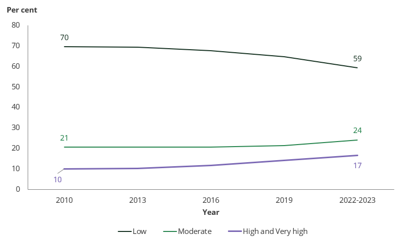 Line chart shows more people reported Moderate or High and Very high levels of psyhological distress in 2022–2023 than in previous years.