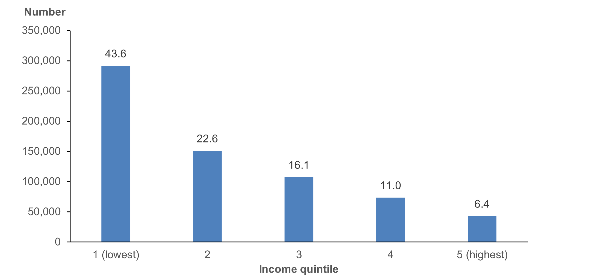 Column chart presents the distribution of respondents to the 2018–19 NATSIHS by income quintile. The number of respondents decreased the higher the quintile.