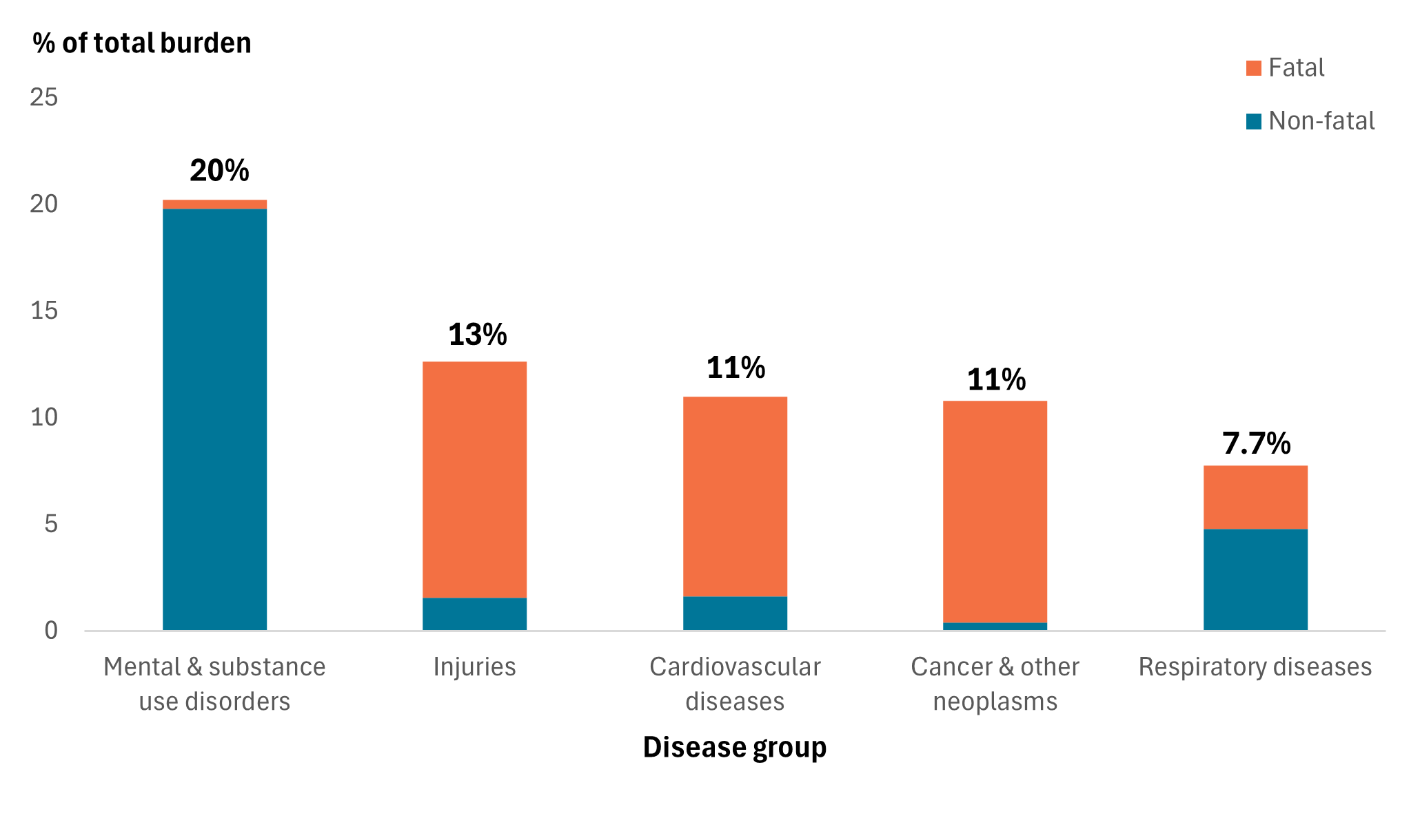 Column chart showing that mental & substance use disorders was the highest contributor to the overall burden. It was mostly non-fatal burden, whereas for the other groups, it was mostly fatal burden.