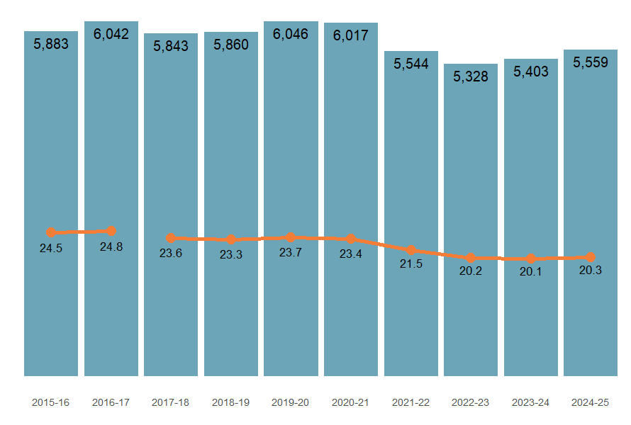 Numbers and crude rates of injury hospitalisation from 2015–16 to 2024–25.