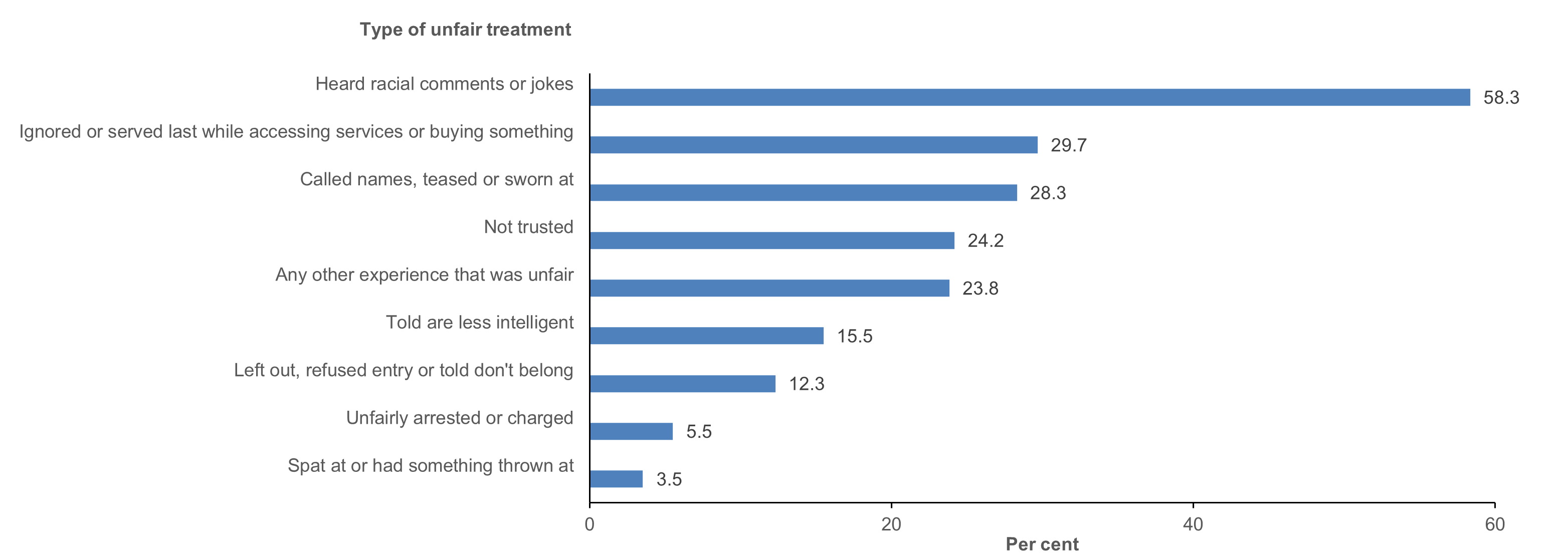 Bar chart presents the types of unfair treatment respondents to the 2018–19 NATSIHS experienced in the past 12 months. Racial comments or jokes was the most common (58%).