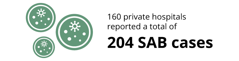 160 private hospitals reported a total of 209 cases.