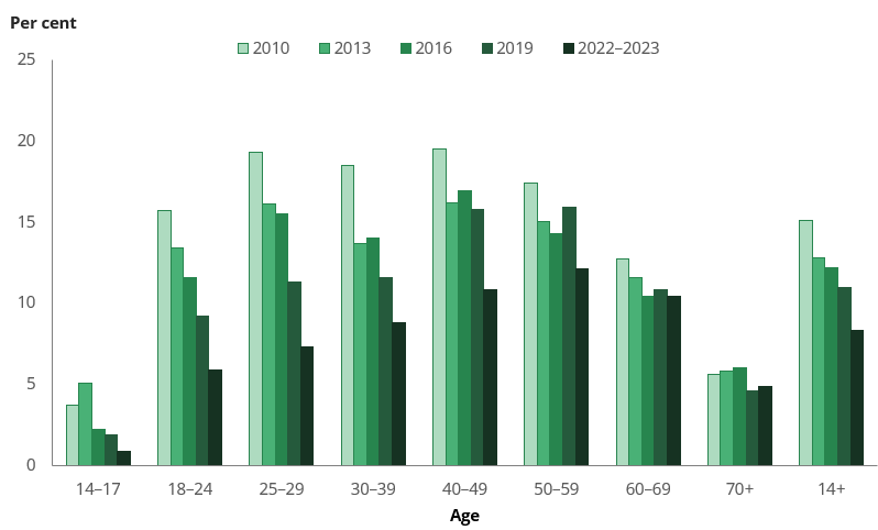 Column chart shows the rate of people smoking has dropped over the last 12 years for almost all age groups, but for people 60 and over it has remained steady.