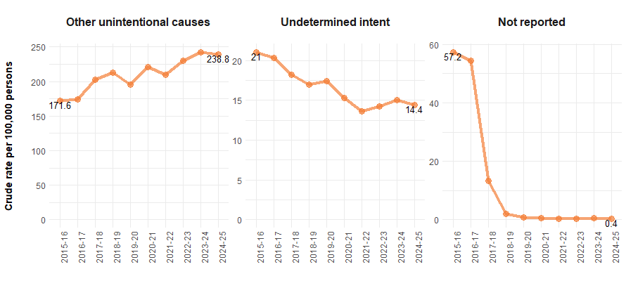 Three line graphs showing trends of other unintentional causes, undetermined intent, and unreported causes from 2015–16 to 2024–25.