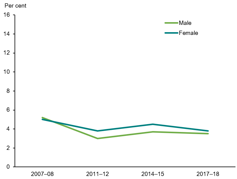 This line graph compares the prevalence of glaucoma in adults aged 65 and over by sex over time. Prevalence has remained stable in both males (from 5.2%25 to 3.5%25) and females (from 5.0%25 to 3.8%25) between 2007–08 and 2017–18.