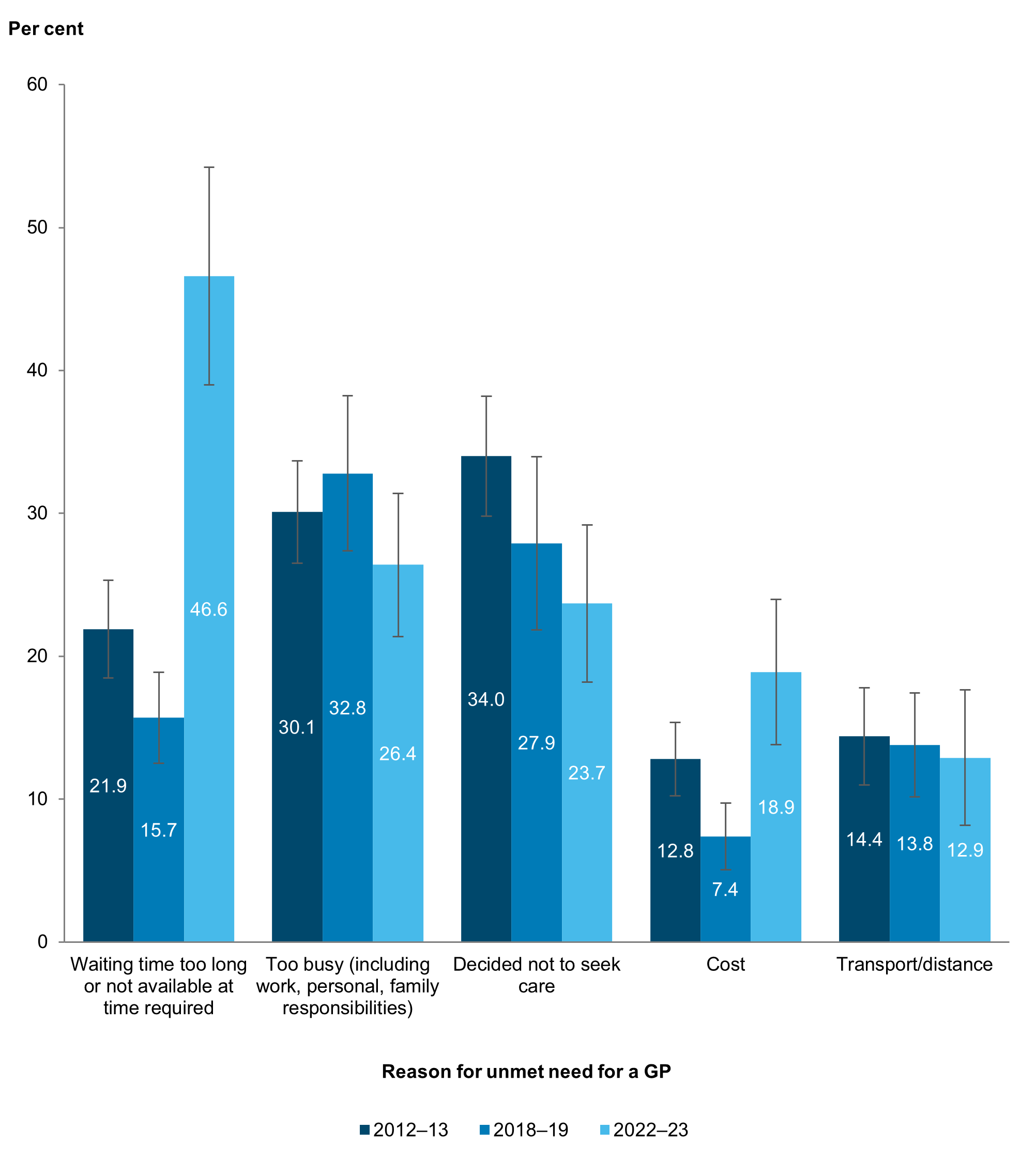 Bar chart shows that ‘being too busy’ and ‘decided not to seek care’ as reasons for unmet need for GP services had overlapping 95% confidence intervals across the 3 surveys.
