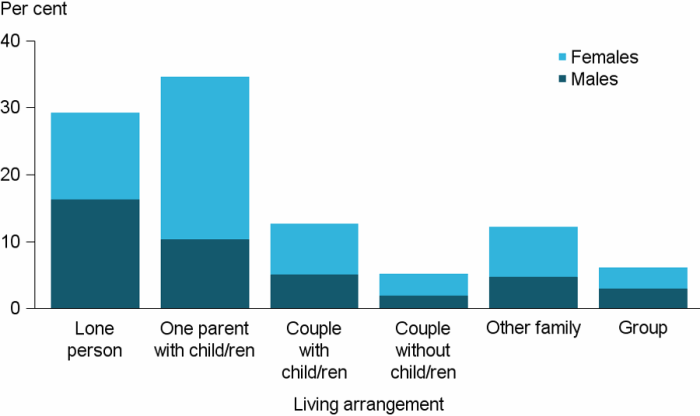 Figure CLIENTS.5 Clients, by living arrangement, 2016–17. The stacked vertical bar graph shows the proportion of male and female clients by the usual living arrangement captured at the first support period. The most common living arrangement of SHS clients was either one parent households with 1 or more children (35%25), with more than twice as many females than males, or lone person households (29%25), with 1.3 times more males than females.
