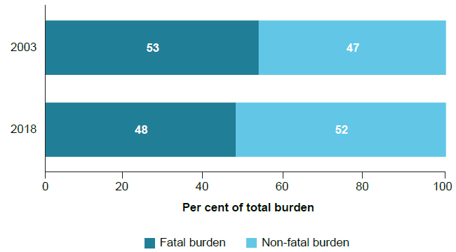 This figure is a horizontal bar chart that shows the proportion of total burden contributed by fatal (YLL) and non-fatal (YLD) burden.