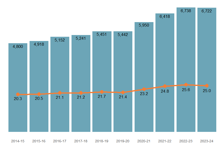 Numbers and crude rates of injury death from 2014–15 to 2023–24