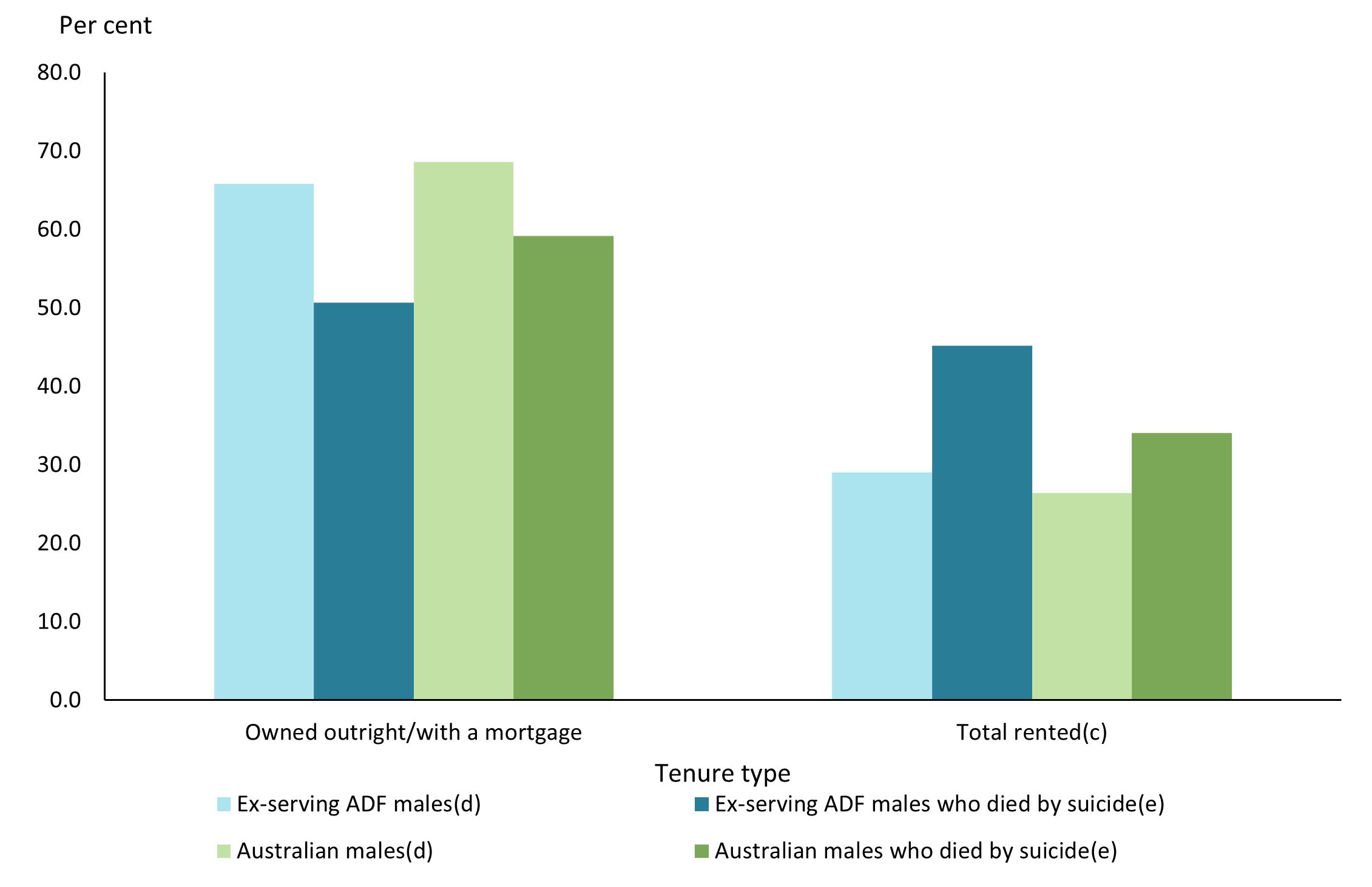 The bar chart shows that ex-serving ADF males who died by suicide were more likely to live in an owned private dwelling.
