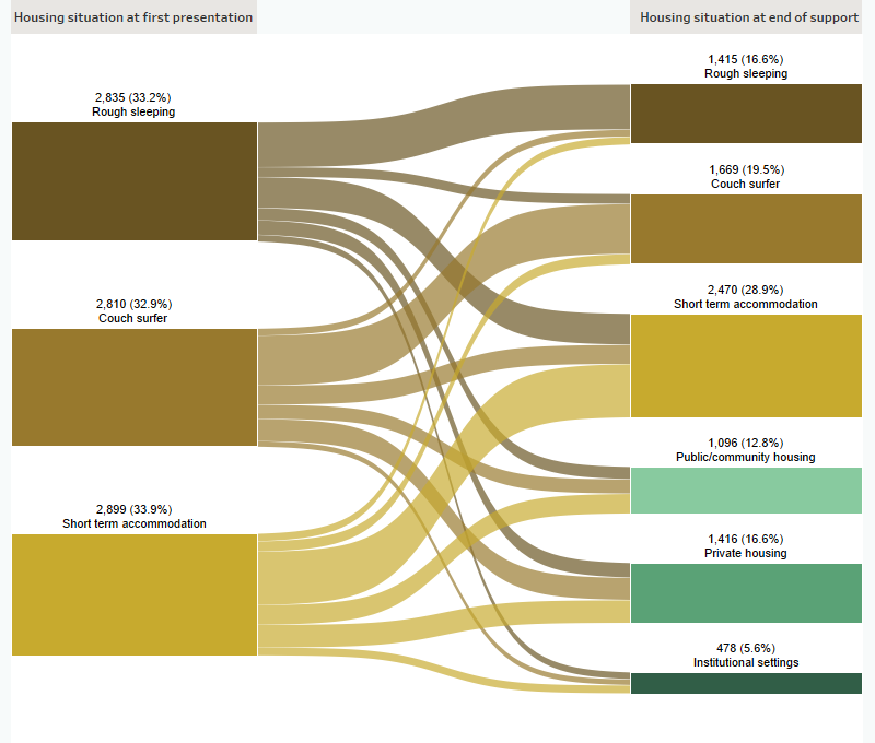 Figure SUB.3: Housing situation for clients with closed support who were experiencing homelessness at the start of support, 2019–20. This Sankey diagram shows the housing situation (including rough sleeping, couch surfing, short-term accommodation, public/community housing, private housing and Institutional settings) of older clients with closed support periods at first presentation and at the end of support. In 2019–20 at the beginning of support, of those experiencing homelessness, 34%25 were in short term accommodation and 33%25 were rough sleeping. At the end of support, 29%25 of clients were in short term accommodation and 20%25 were couch surfing. A total of 65%25 of clients were homeless.