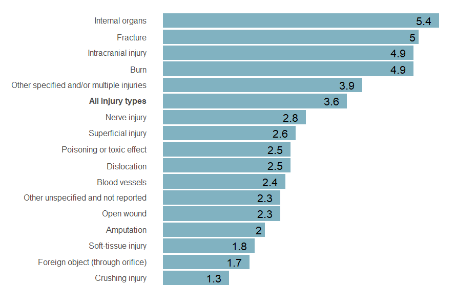 Ranked order of average length of stay in days for each type of injury showing internal organs, fractures and intracranial injuries as the top 3 injury types with longest average hospital stay.