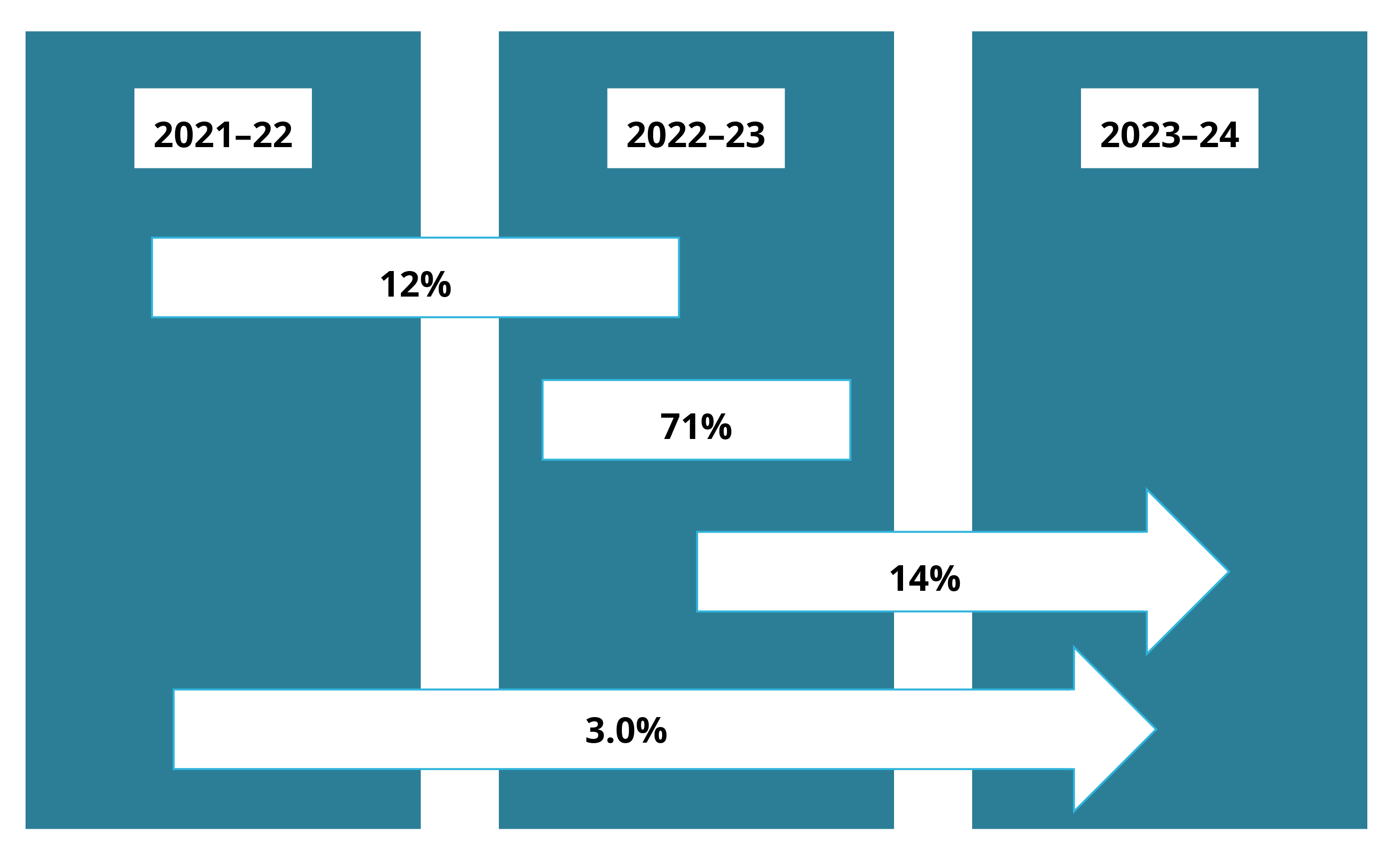 The image shows collection periods from 2020–21 to 2022–23. Bars indicate the proportion of support periods opened in one reporting period and closed in the same or the subsequent period. Arrows indicate ongoing support, opening either in 2021–22 or 2022–23 and remaining open into 2023–24 Most support periods began and ended in 2022–23 (71%); 14% remained opened. Just 3% of support periods that opened in 2021–22 remained open the entire reporting period.