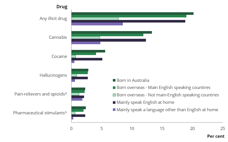 Bar chart shows people with Culturally and Linguistically Diverse backgrounds were less likely to have used illicit drugs recently in 2022–2023.