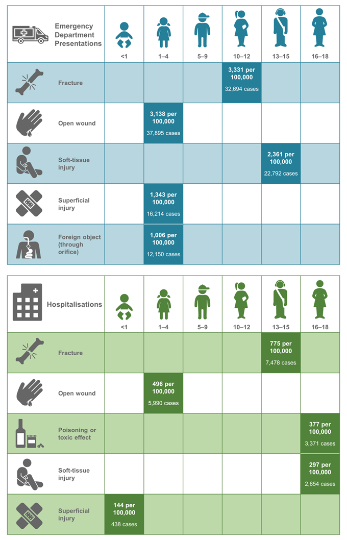 1-4-year-olds has the highest rates for most ED injury types, and 16-18 years for hospitals.