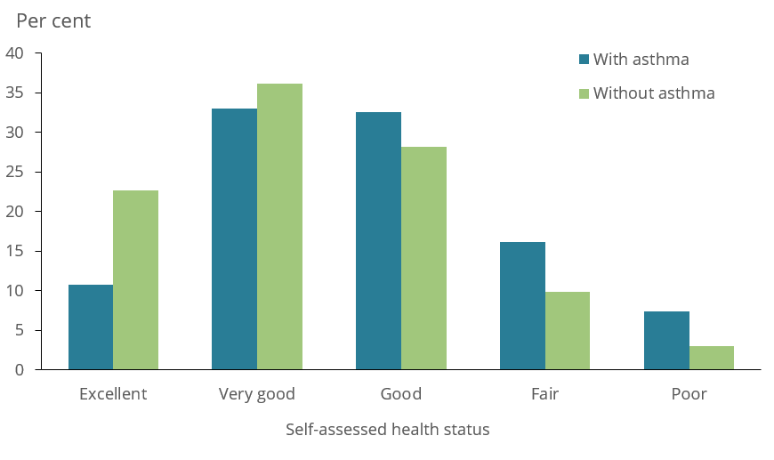 The bar chart shows the self-assessed health status among people aged 15 years and over with and without asthma in 2017–18. People with asthma in this age group were less likely to describe themselves as having excellent health (11%25 and 23%25, respectively), and more likely to describe themselves as having fair (16%25 and 9.9%25, respectively) or poor health (7.4%25 and 3.0%25, respectively), compared with people without asthma.