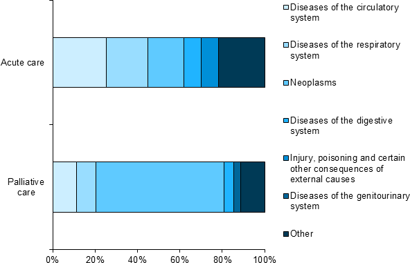 This horizontal bar chart shows the proportion of deaths in hospital; by principal diagnosis chapter and type of care (Acute care and Palliative care). The chart shows that 62%25 of Acute care separations that ended in death had a principal diagnosis in either Diseases of the circulatory system (25%25), Diseases of the respiratory system (19%25) or Neoplasms (17%25). The chart shows for Palliative care separations ending in death, 60%25 had a principal diagnosis in Neoplasms, while 11%25 were Diseases of the circulatory system.