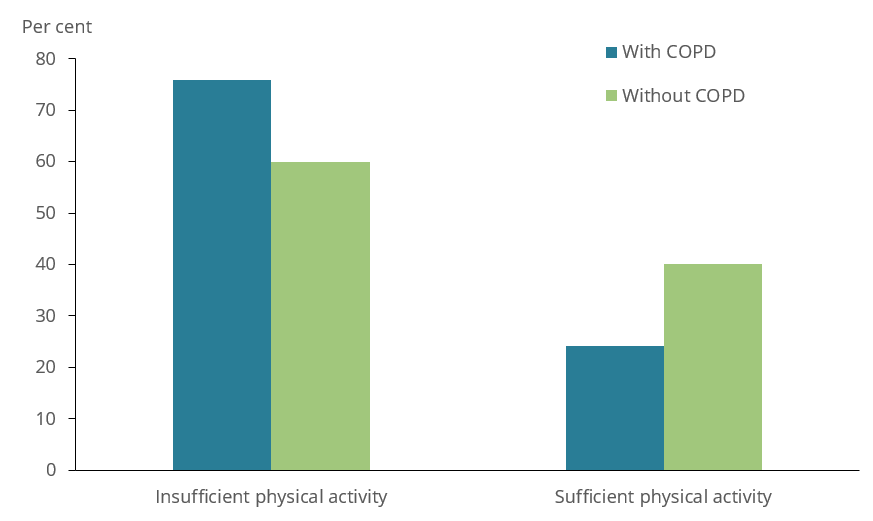 This figure shows that 24% of those with COPD reported participation in sufficient physical activity compared with 40% of those without COPD.