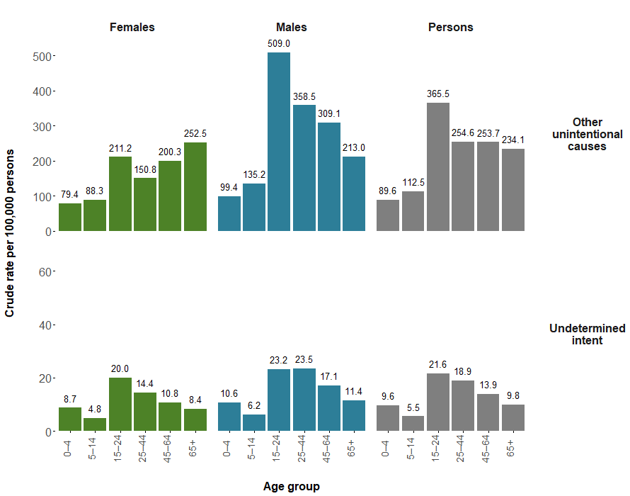 Males aged 15–24 had the highest rate of hospitalisations for other unintentional causes, and males aged 15–24 and 25–44 had the highest rates of hospitalisations with undetermined intent.
