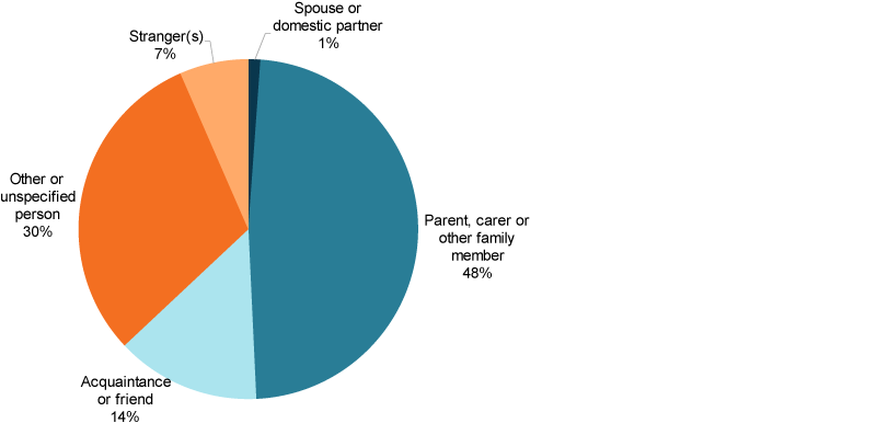 This pie chart shows that almost half of perpetrators for hospitalised assault cases were a parent, carer or other family member (48%25).