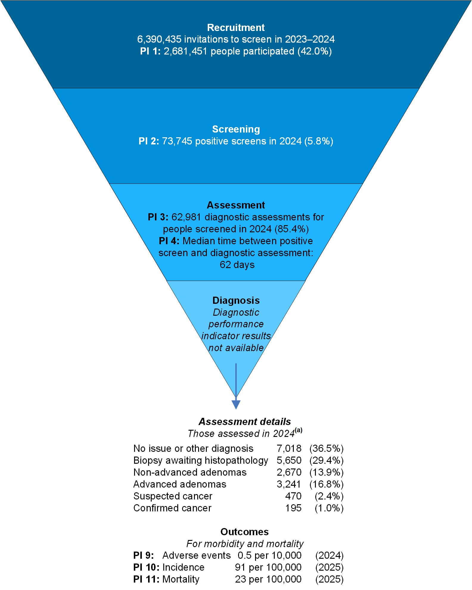 This flowchart summarises the results for the 5 stages of the population-based screening framework (recruitment, screening, assessment, diagnosis and [assessment] outcomes). These are covered in more detail within the report.