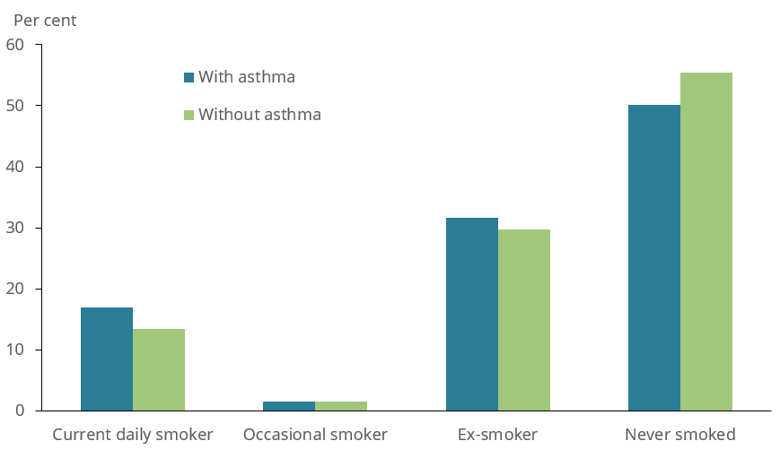 The bar chart the shows smoker status of adults with and without asthma in 2017–18. People aged 18 years and over with asthma were more likely to be current daily smokers (17%25 compared with 13%25 among people without asthma) and less likely to have never smoked (50%25 compared with 55%25 among people without asthma)