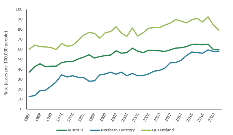 Line graph that contains the age-standardised rates of melanoma incidence for the selected states and territories from 1986 to 2021.